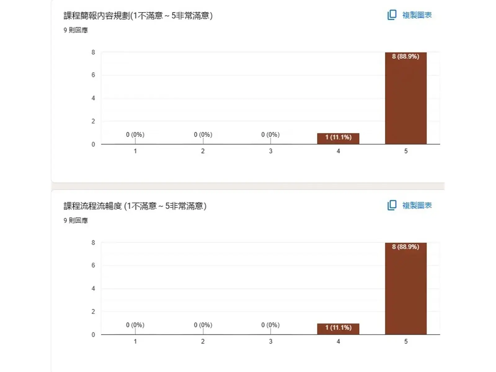 企業瑜珈包班課後問卷:課程內容規劃與流程流暢度滿意度
