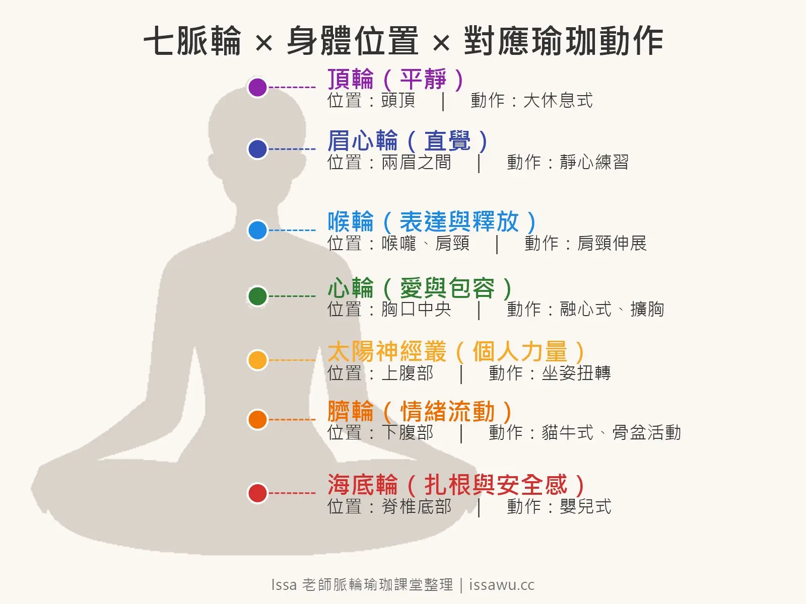脈輪瑜珈資訊圖:七脈輪的身體位置與對應瑜珈動作,從海底輪到頂輪