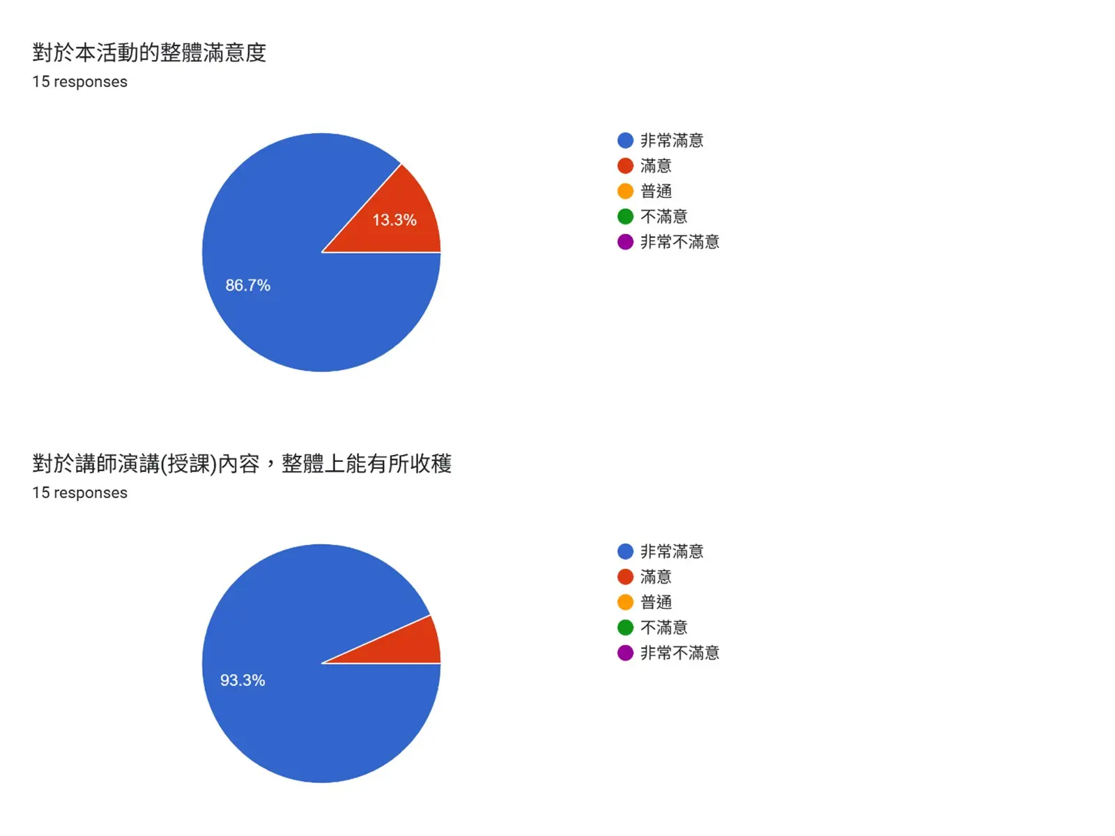 和諧粉彩體驗回饋表：整體滿意度與授課內容收穫的圓餅圖